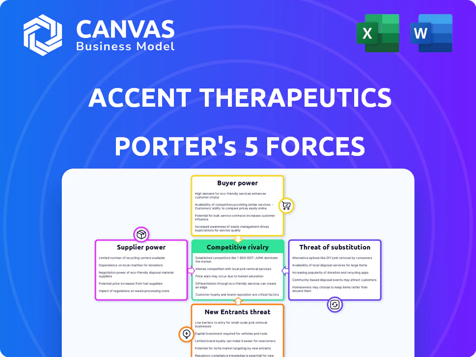 ACCENT THERAPEUTICS PORTER'S FIVE FORCES TEMPLATE RESEARCH