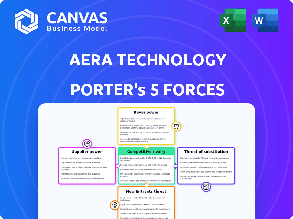 AERA TECHNOLOGY PORTER'S FIVE FORCES TEMPLATE RESEARCH