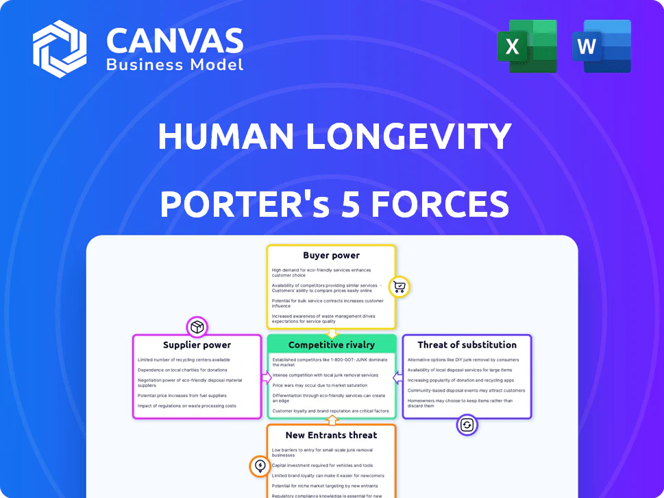 HUMAN LONGEVITY PORTER'S FIVE FORCES TEMPLATE RESEARCH