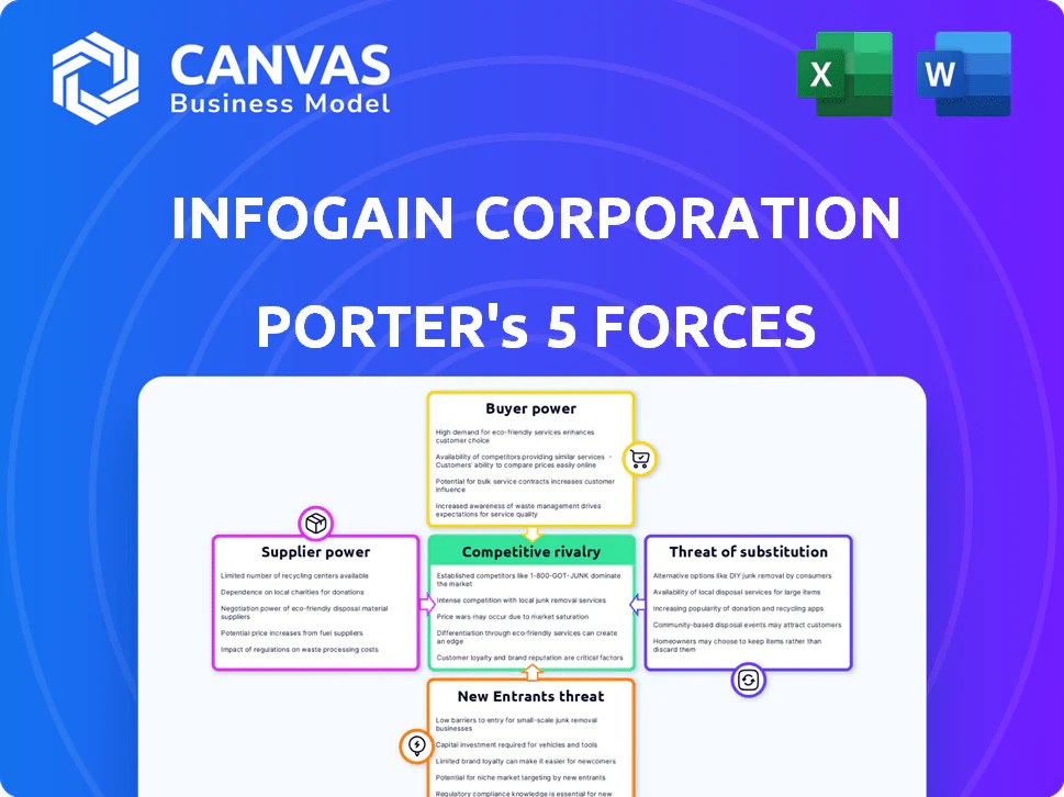 INFOGAIN CORPORATION PORTER'S FIVE FORCES TEMPLATE RESEARCH