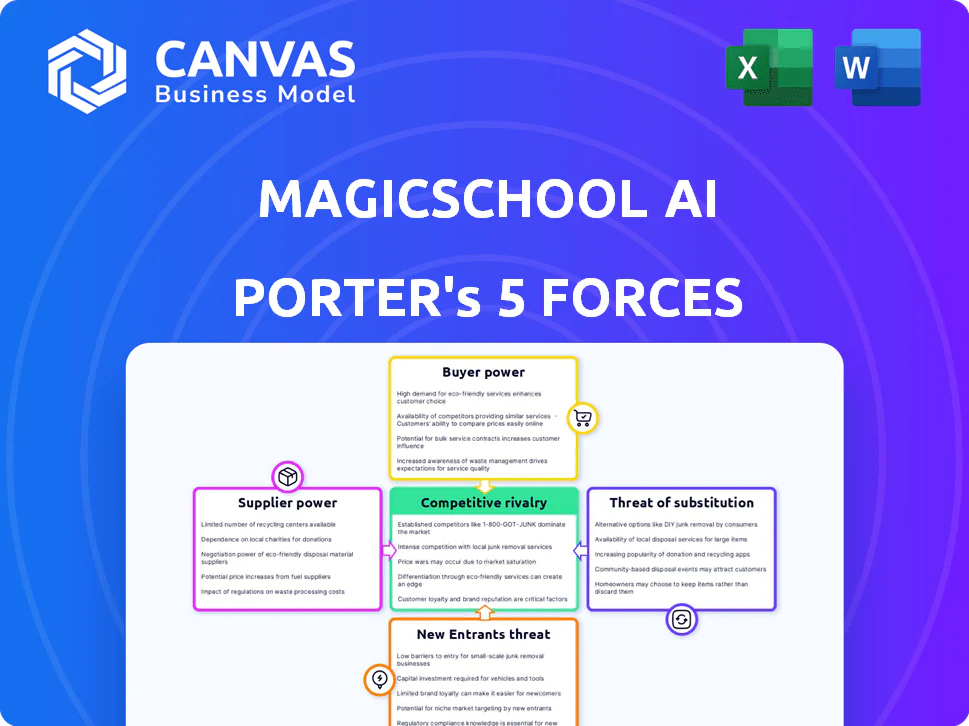 MAGICSCHOOL AI PORTER'S FIVE FORCES TEMPLATE RESEARCH